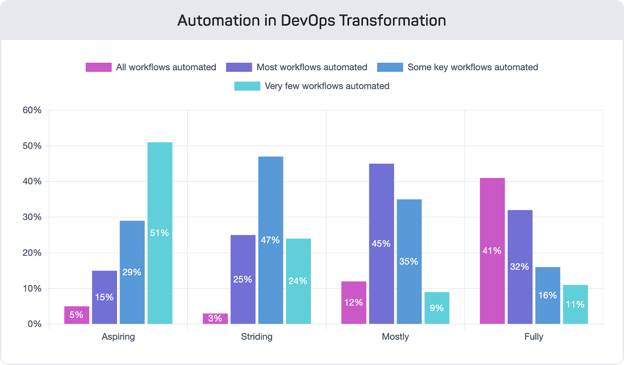 Alt text: Bar chart showing how pipeline automation impacts DevOps maturity